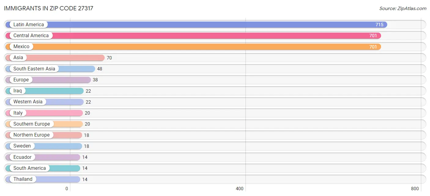 Immigrants in Zip Code 27317