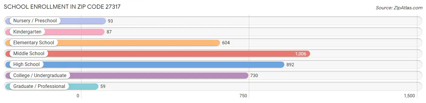 School Enrollment in Zip Code 27317