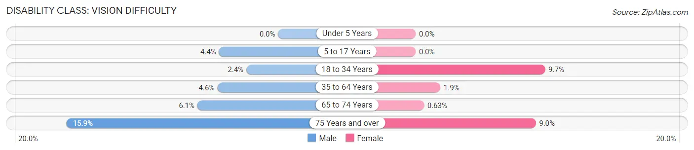 Disability in Zip Code 27317: <span>Vision Difficulty</span>