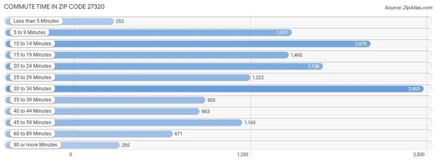 Commute Time in Zip Code 27320