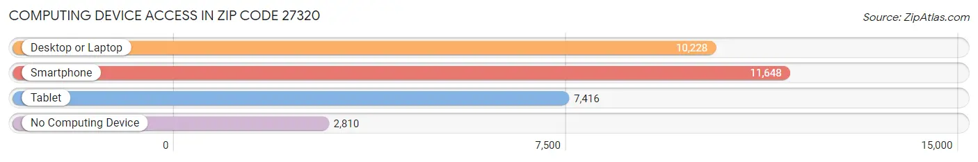 Computing Device Access in Zip Code 27320