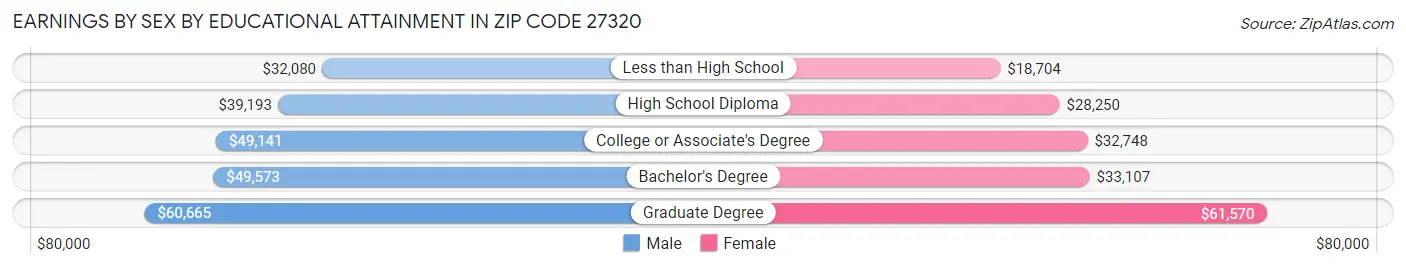 Earnings by Sex by Educational Attainment in Zip Code 27320