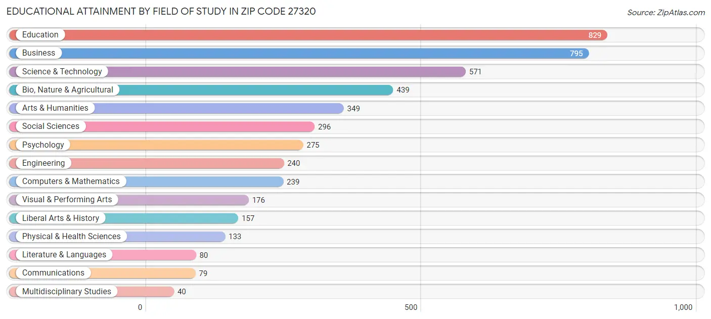 Educational Attainment by Field of Study in Zip Code 27320