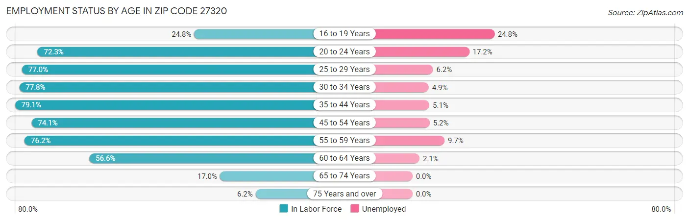 Employment Status by Age in Zip Code 27320