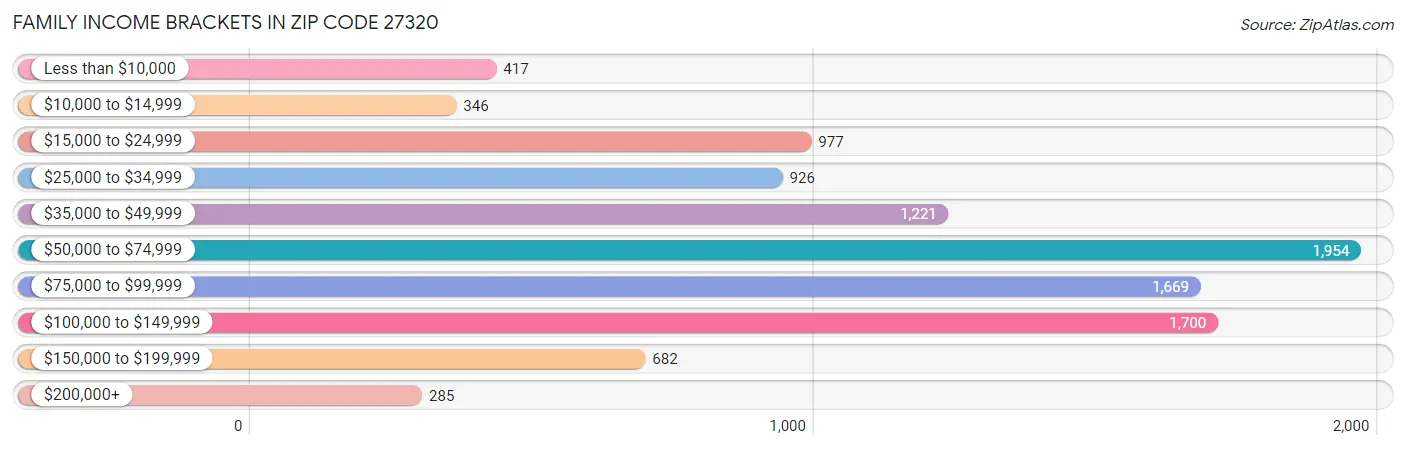 Family Income Brackets in Zip Code 27320