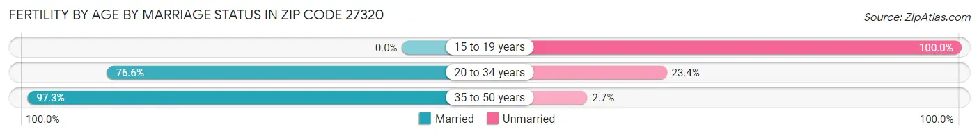 Female Fertility by Age by Marriage Status in Zip Code 27320