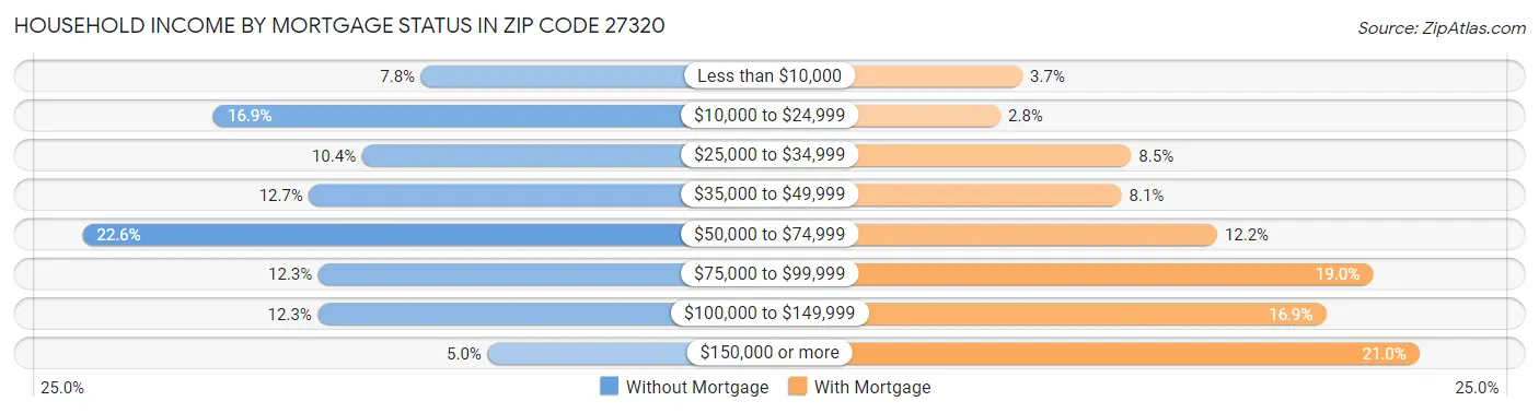 Household Income by Mortgage Status in Zip Code 27320