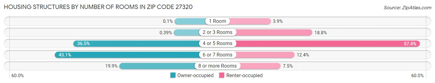 Housing Structures by Number of Rooms in Zip Code 27320