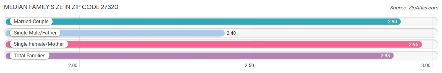 Median Family Size in Zip Code 27320