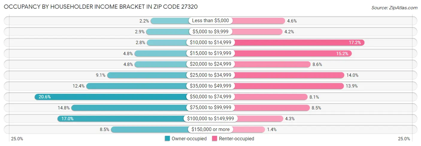 Occupancy by Householder Income Bracket in Zip Code 27320