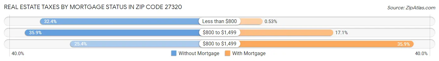 Real Estate Taxes by Mortgage Status in Zip Code 27320