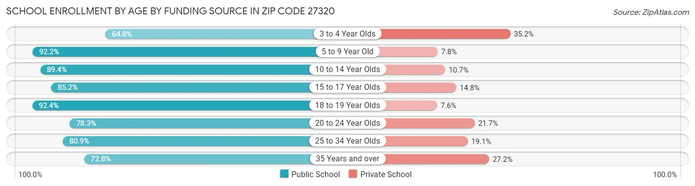School Enrollment by Age by Funding Source in Zip Code 27320