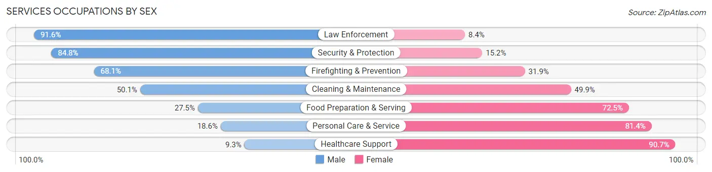 Services Occupations by Sex in Zip Code 27320