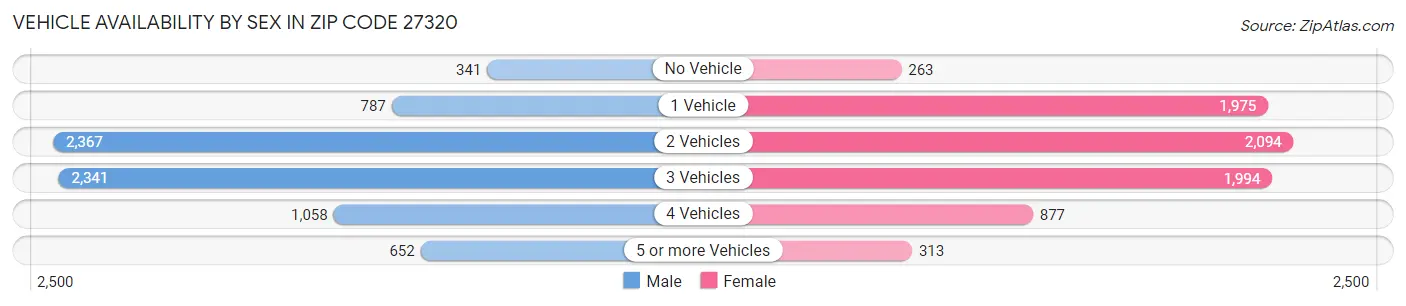 Vehicle Availability by Sex in Zip Code 27320