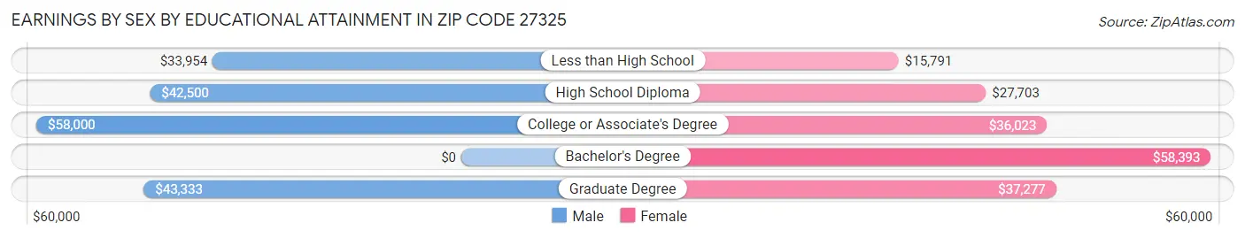 Earnings by Sex by Educational Attainment in Zip Code 27325