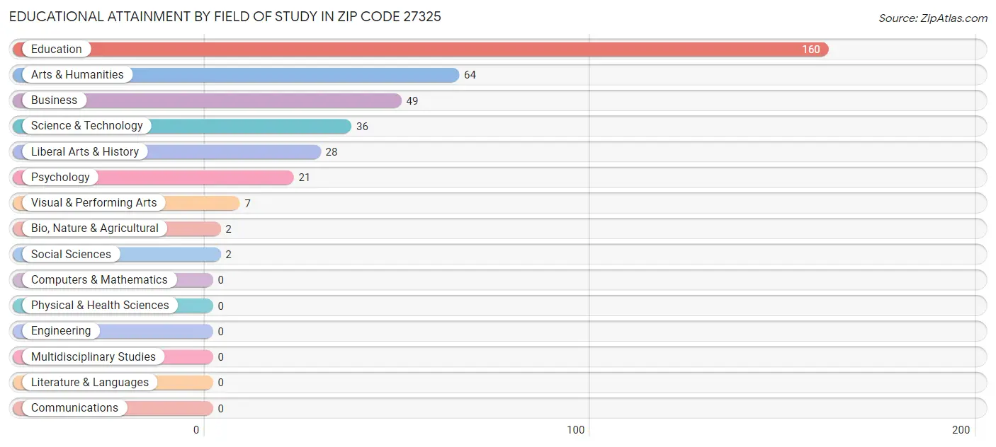 Educational Attainment by Field of Study in Zip Code 27325