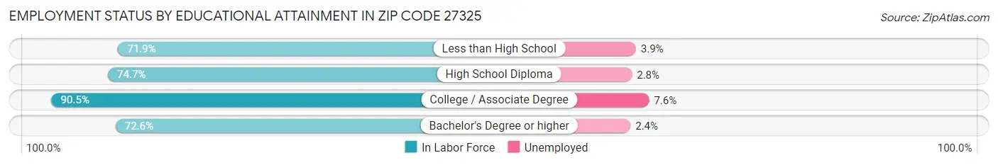 Employment Status by Educational Attainment in Zip Code 27325