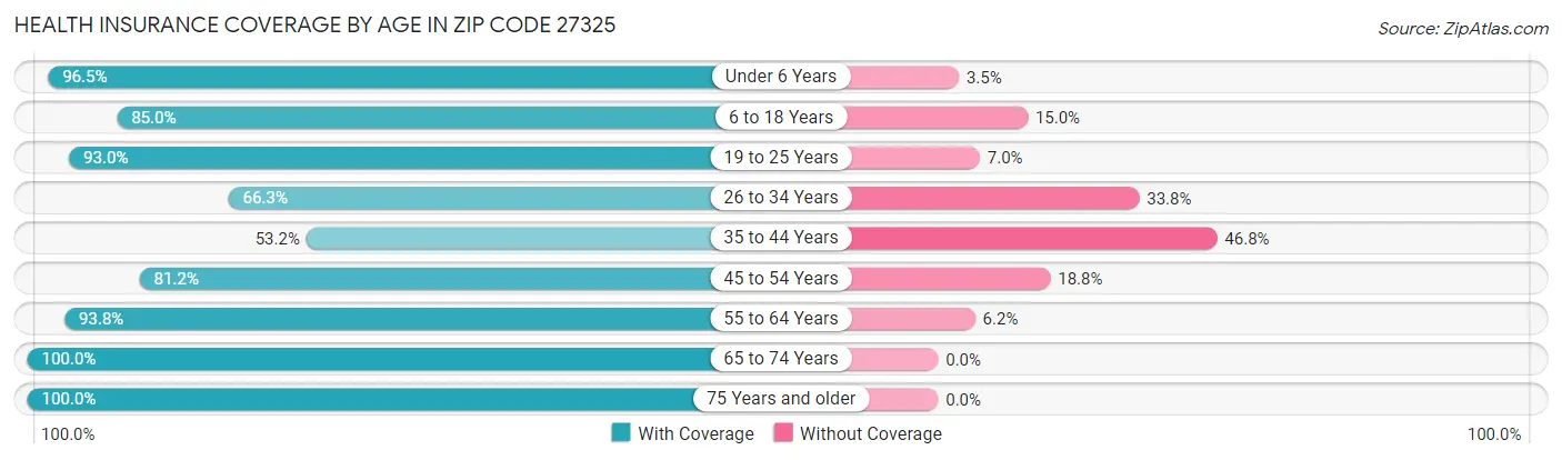 Health Insurance Coverage by Age in Zip Code 27325