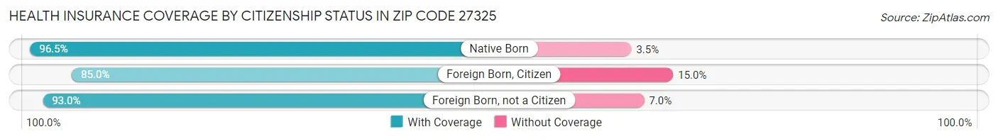 Health Insurance Coverage by Citizenship Status in Zip Code 27325