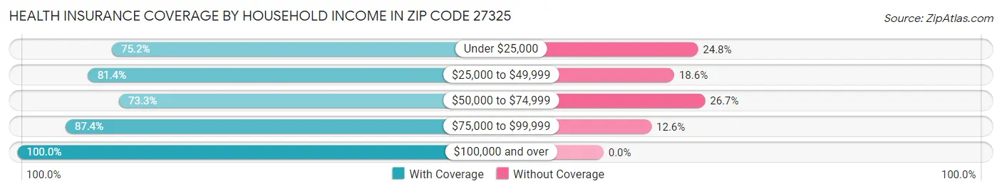 Health Insurance Coverage by Household Income in Zip Code 27325