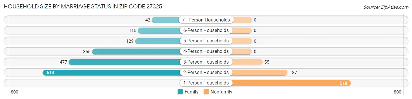 Household Size by Marriage Status in Zip Code 27325