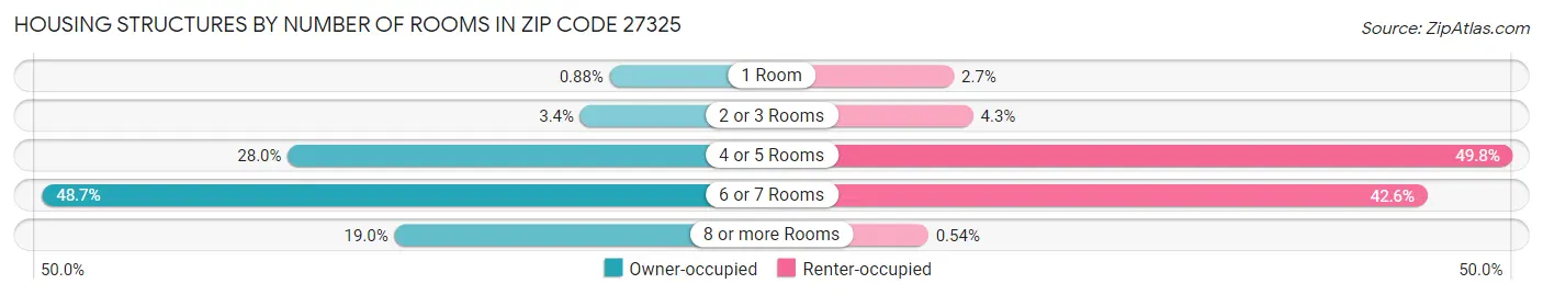 Housing Structures by Number of Rooms in Zip Code 27325