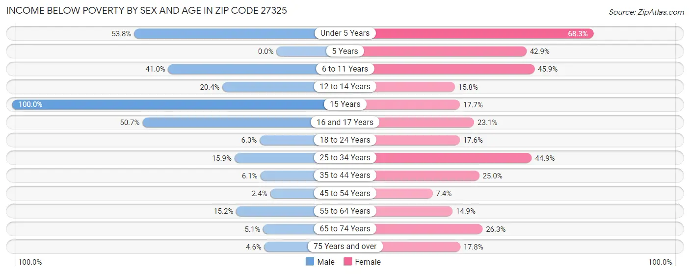 Income Below Poverty by Sex and Age in Zip Code 27325