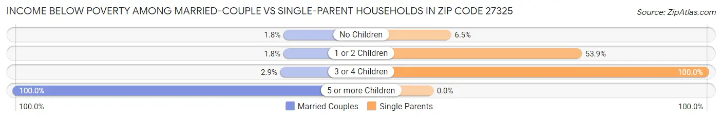 Income Below Poverty Among Married-Couple vs Single-Parent Households in Zip Code 27325