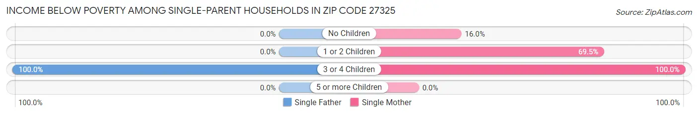 Income Below Poverty Among Single-Parent Households in Zip Code 27325