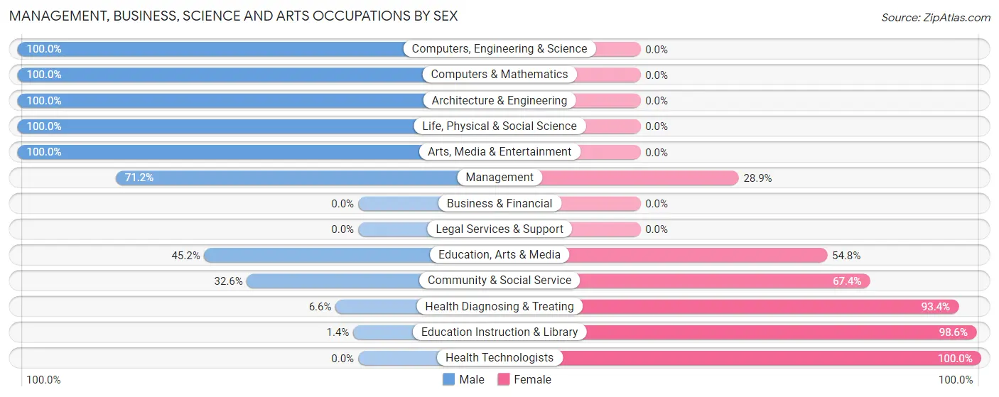 Management, Business, Science and Arts Occupations by Sex in Zip Code 27325