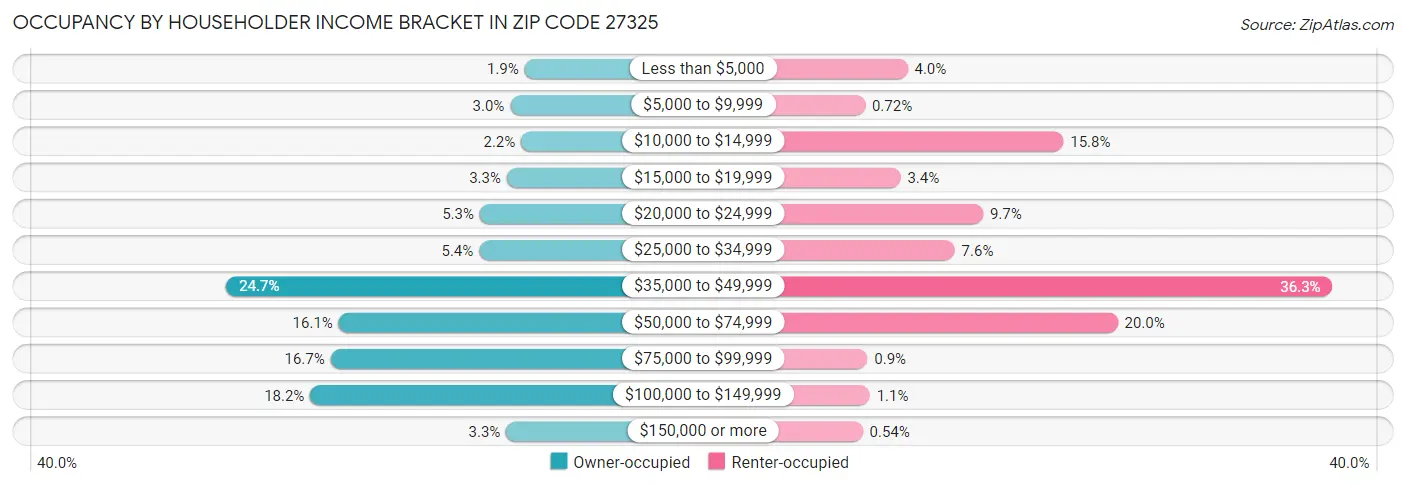 Occupancy by Householder Income Bracket in Zip Code 27325