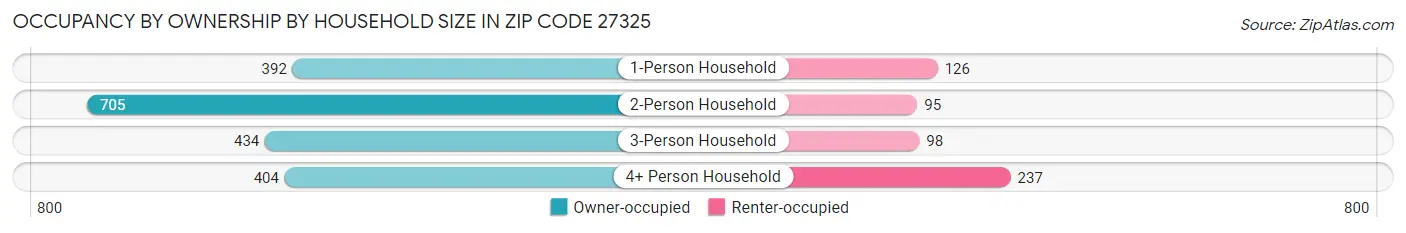 Occupancy by Ownership by Household Size in Zip Code 27325