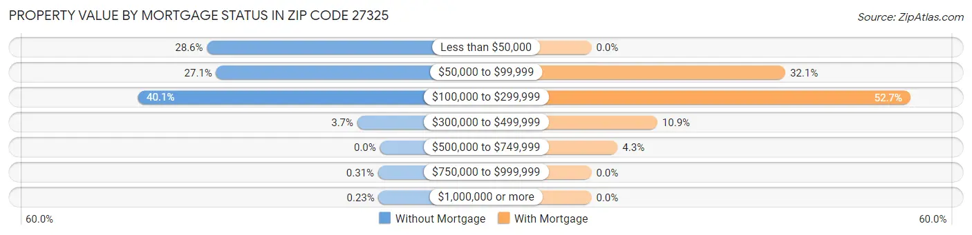 Property Value by Mortgage Status in Zip Code 27325
