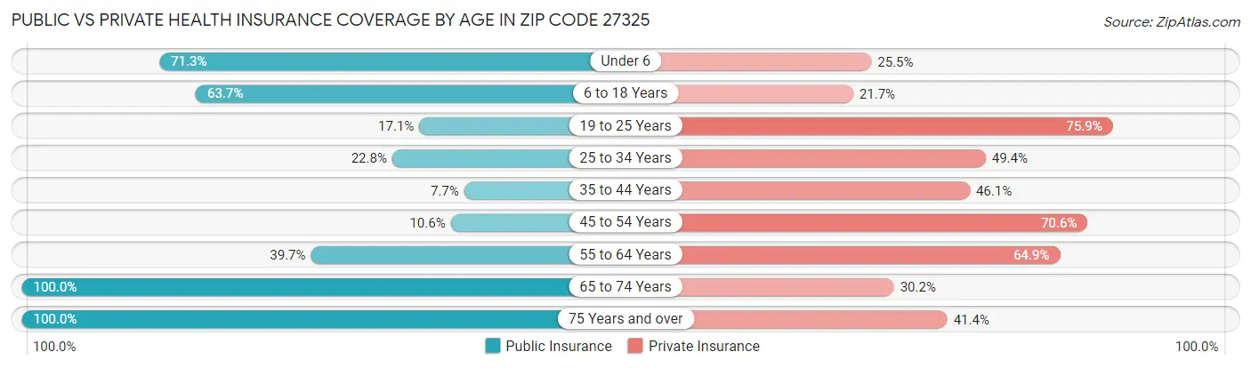 Public vs Private Health Insurance Coverage by Age in Zip Code 27325