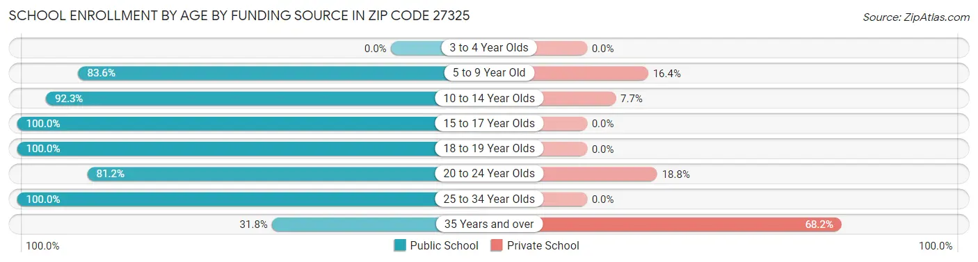 School Enrollment by Age by Funding Source in Zip Code 27325