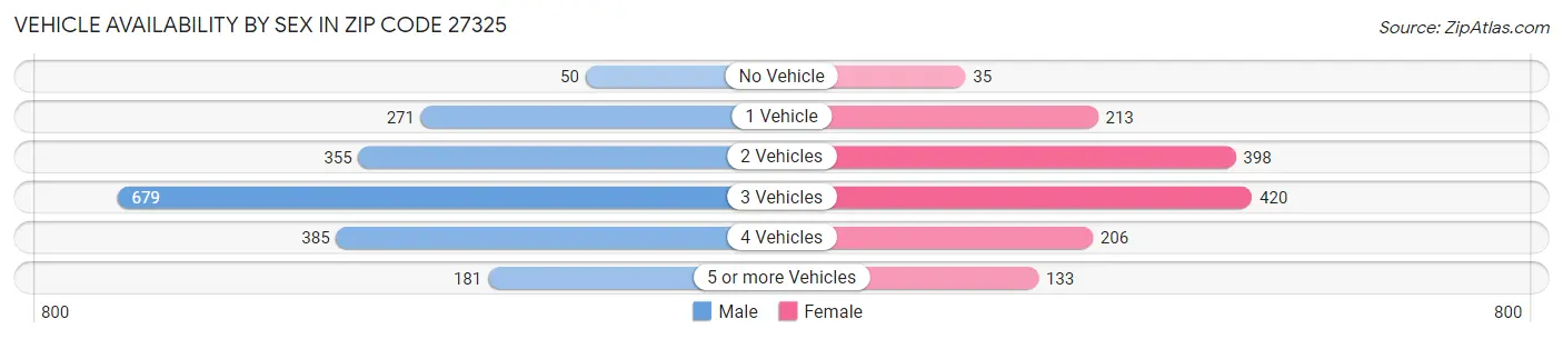 Vehicle Availability by Sex in Zip Code 27325