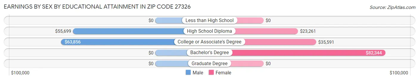 Earnings by Sex by Educational Attainment in Zip Code 27326
