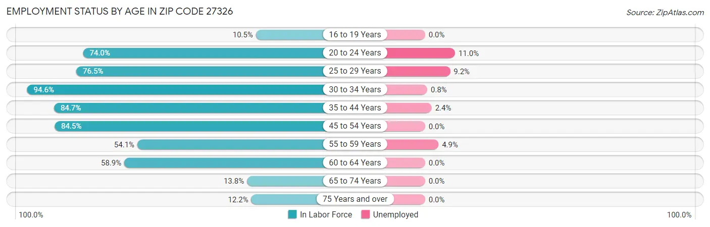 Employment Status by Age in Zip Code 27326