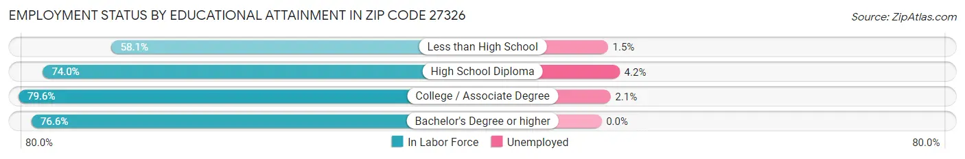 Employment Status by Educational Attainment in Zip Code 27326