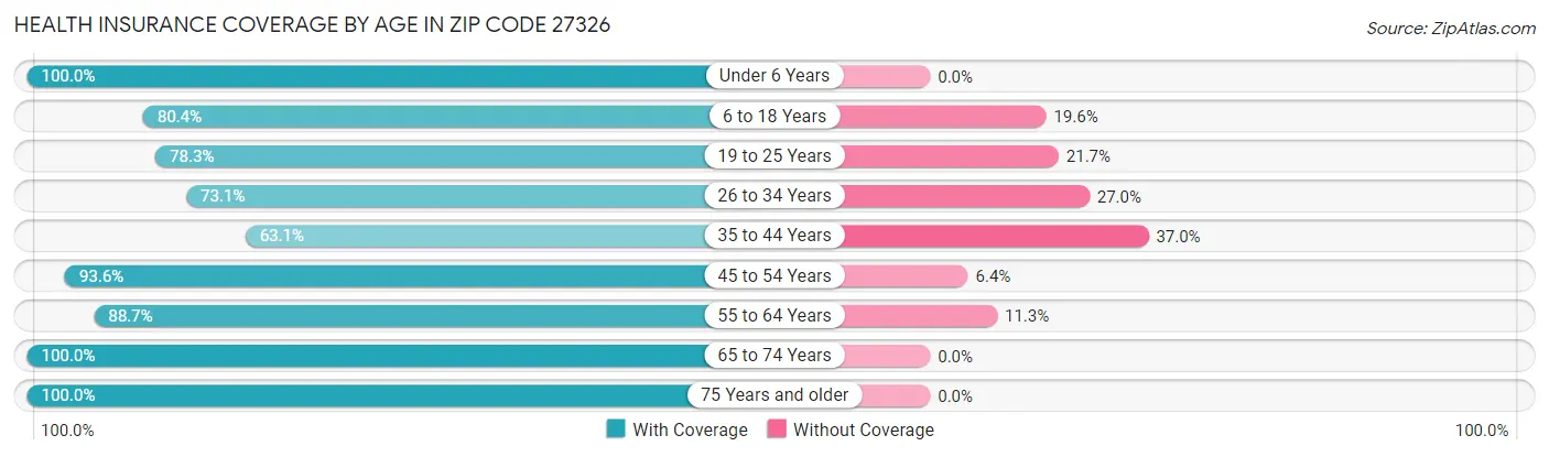 Health Insurance Coverage by Age in Zip Code 27326
