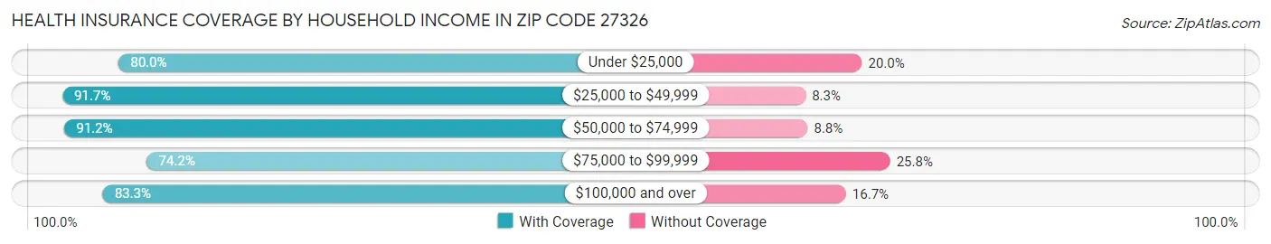 Health Insurance Coverage by Household Income in Zip Code 27326