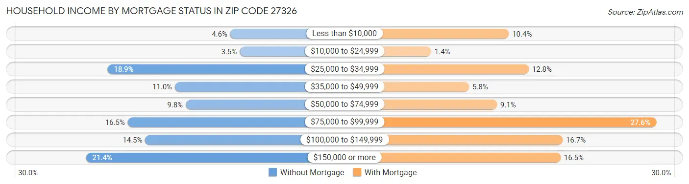 Household Income by Mortgage Status in Zip Code 27326