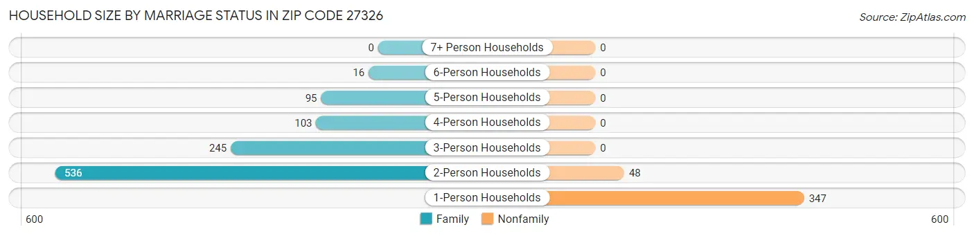 Household Size by Marriage Status in Zip Code 27326
