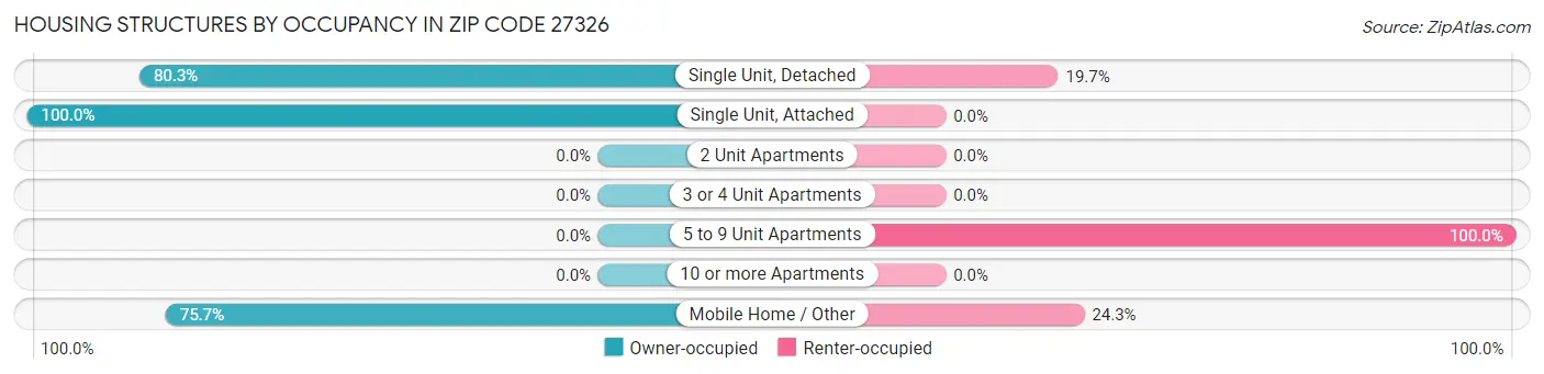 Housing Structures by Occupancy in Zip Code 27326