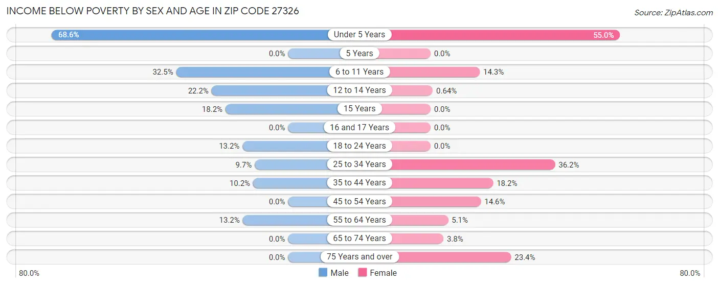 Income Below Poverty by Sex and Age in Zip Code 27326