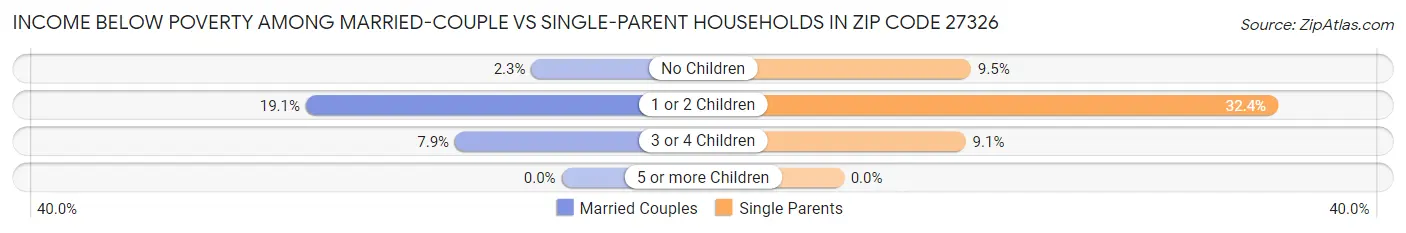 Income Below Poverty Among Married-Couple vs Single-Parent Households in Zip Code 27326