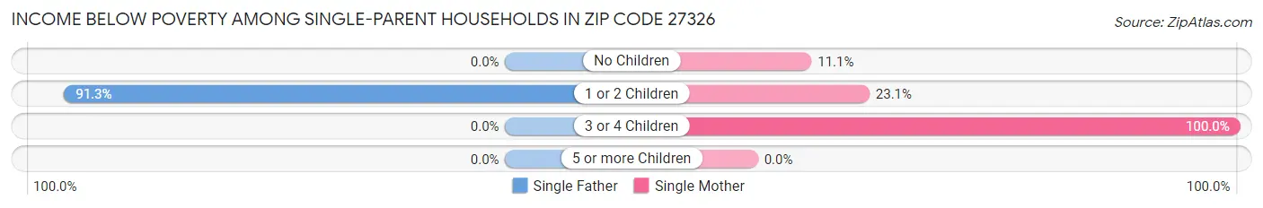Income Below Poverty Among Single-Parent Households in Zip Code 27326