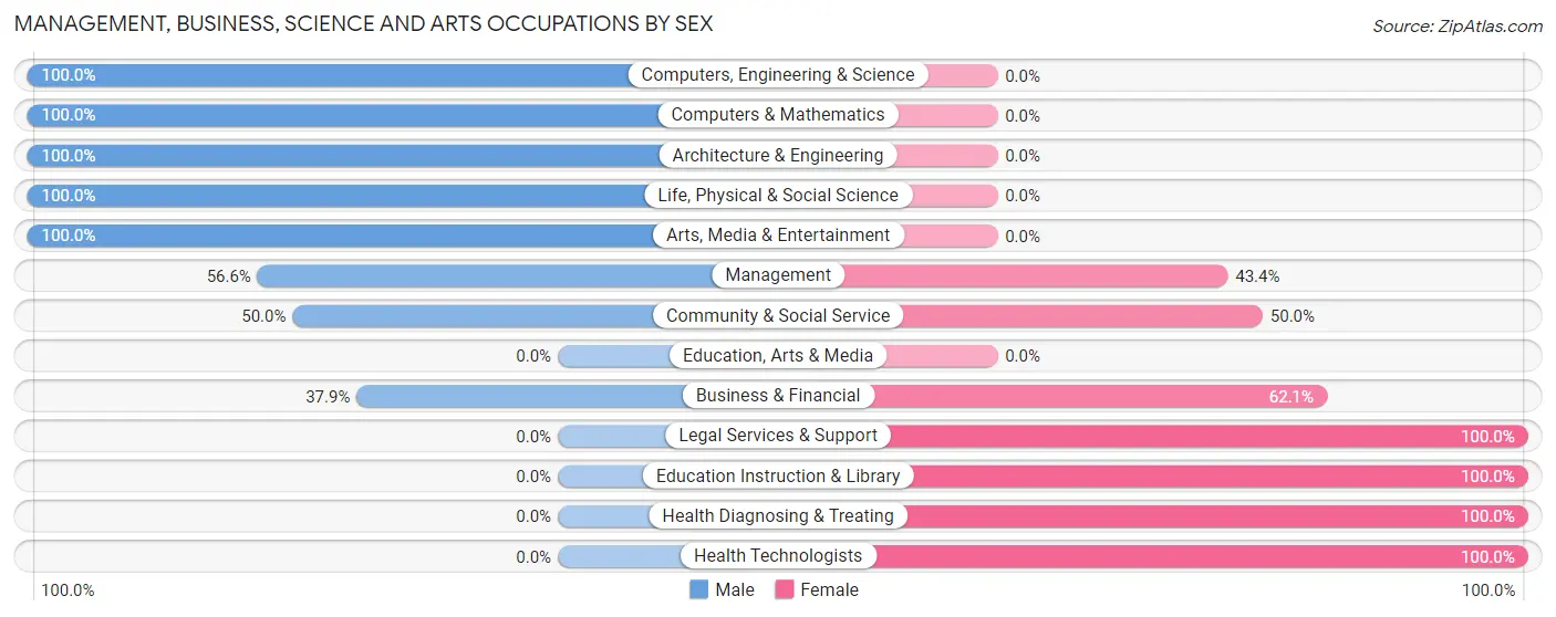 Management, Business, Science and Arts Occupations by Sex in Zip Code 27326