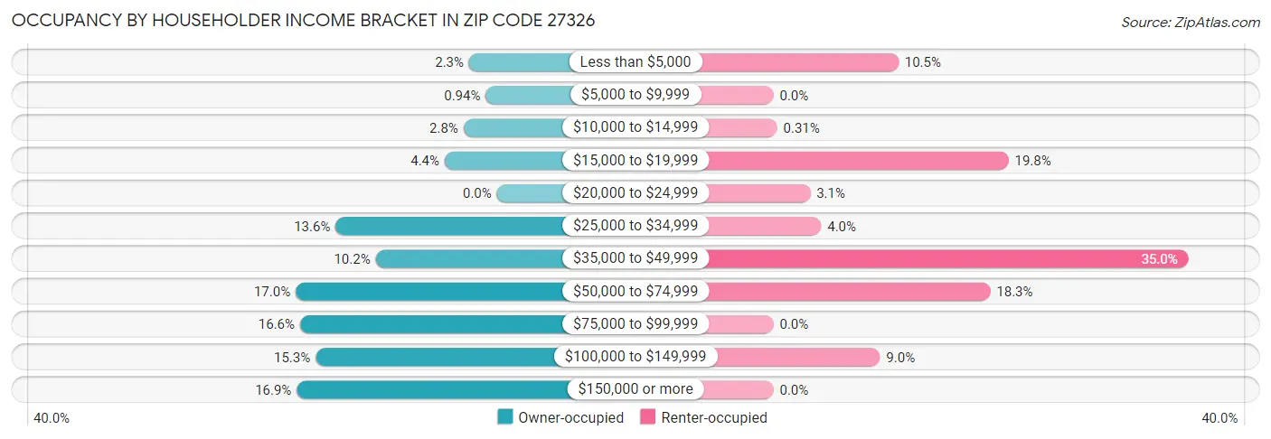 Occupancy by Householder Income Bracket in Zip Code 27326