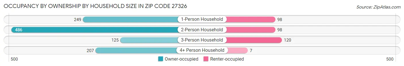 Occupancy by Ownership by Household Size in Zip Code 27326